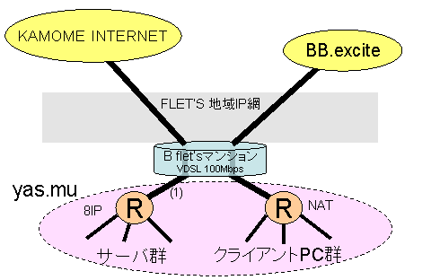 ネットワーク構成図（2005年9月〜2014年8月）